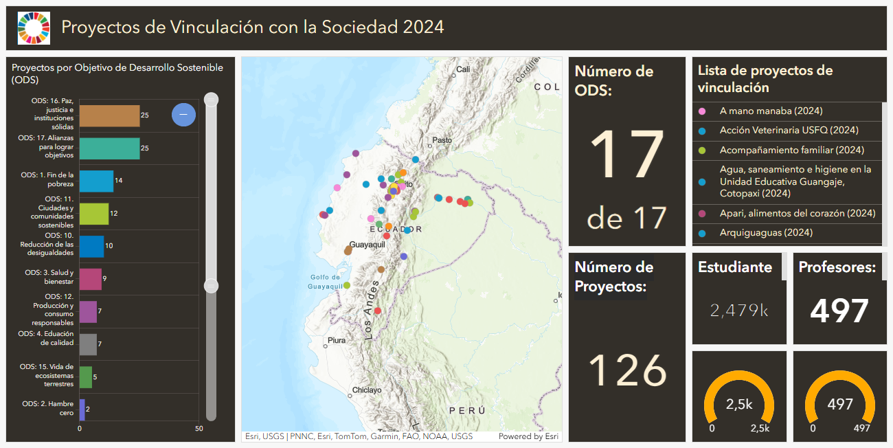 Proyectos por Objetivo de Desarrollo Sostenible (ODS)