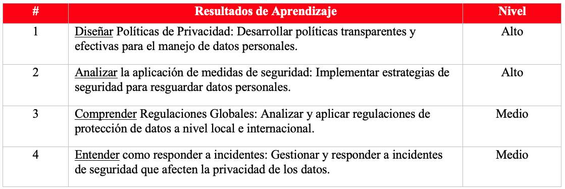 Resultados del Aprendizaje