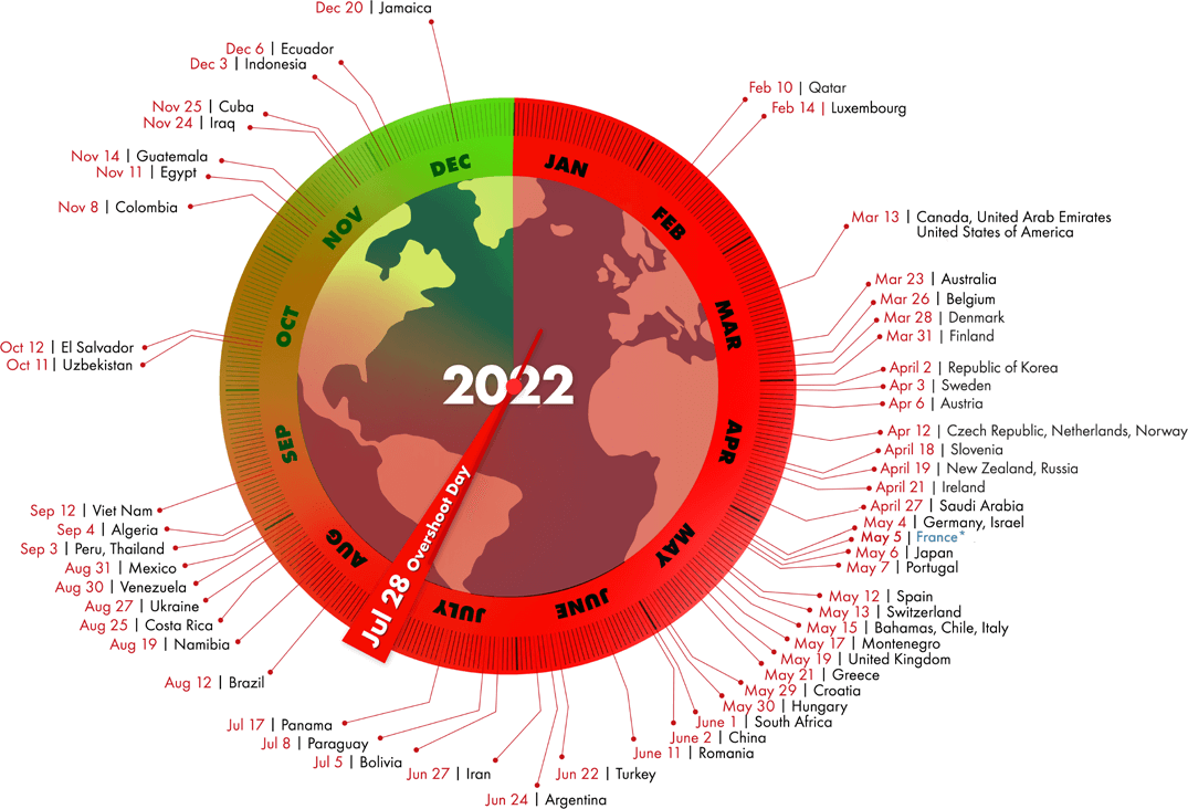 main overshootday 2022