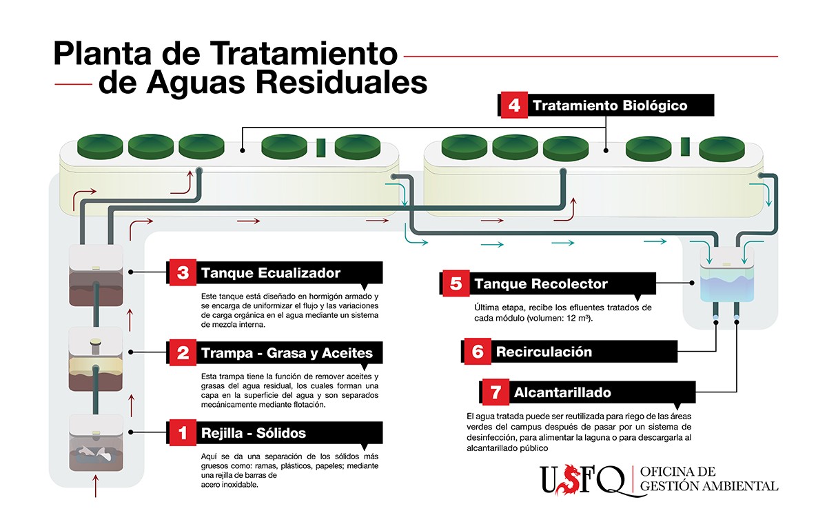 Gestión Ambiental - Infografía 1: Planta de Tratamiento de Aguas Residuales